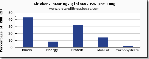 niacin and nutrition facts in chicken wings per 100g
